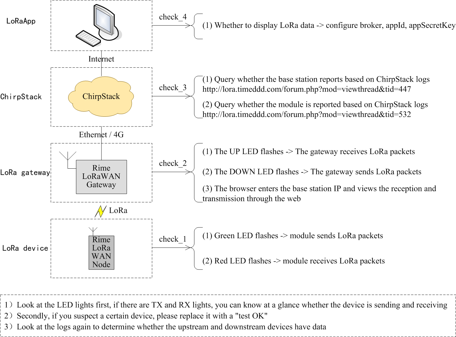 Troubleshoot the LoRaWAN network from the bottom to the top.png